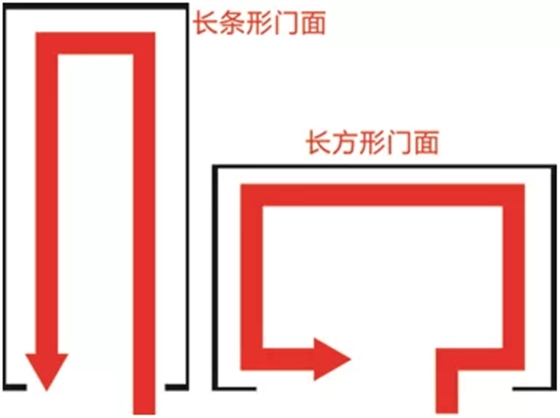 化妆品柜台专卖店“回”字主路线