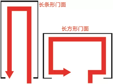 化妆品柜台专卖店“回”字主路线